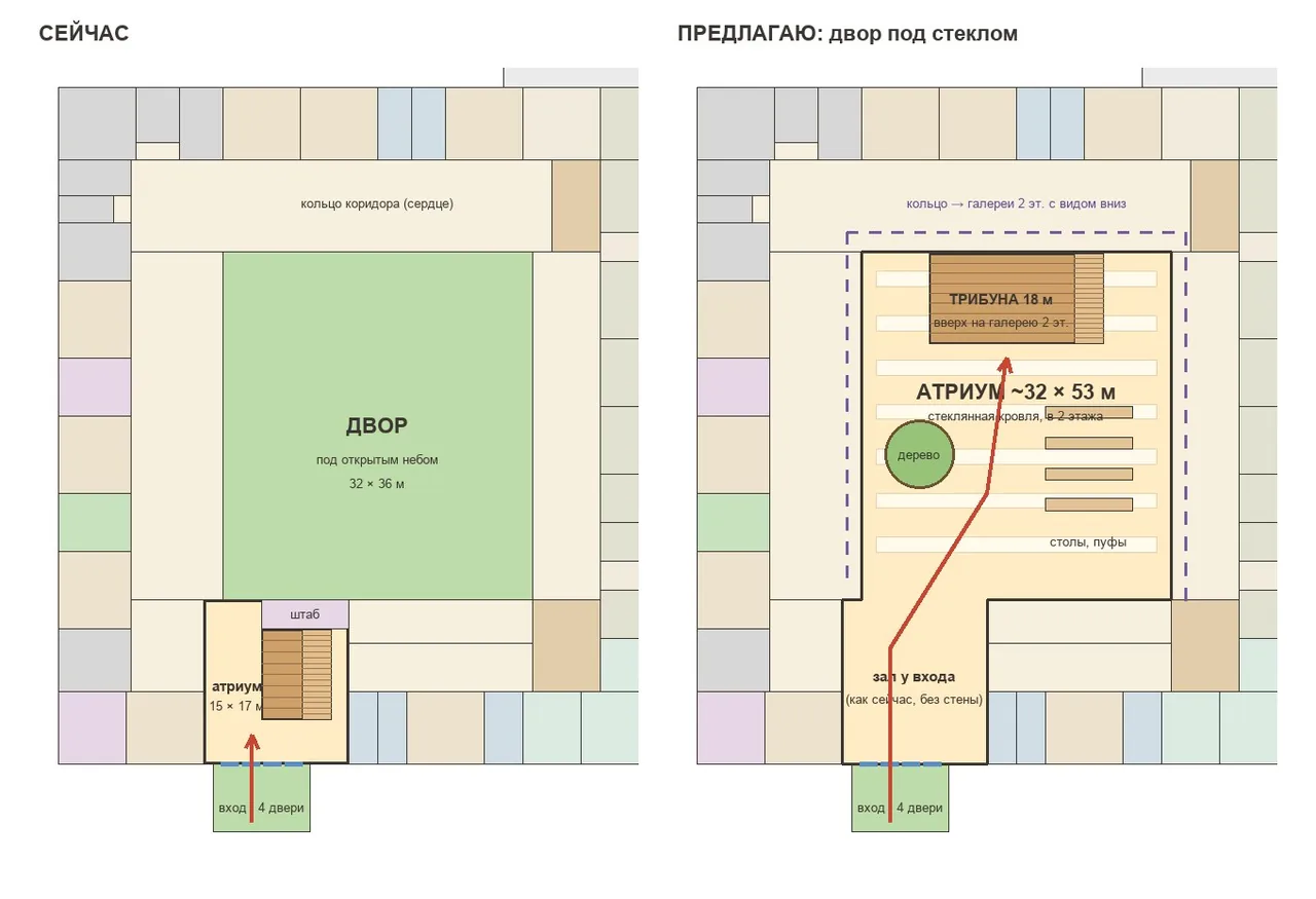 Diagram: now, a courtyard open to the sky; proposed, an atrium under glass with tiered seating
